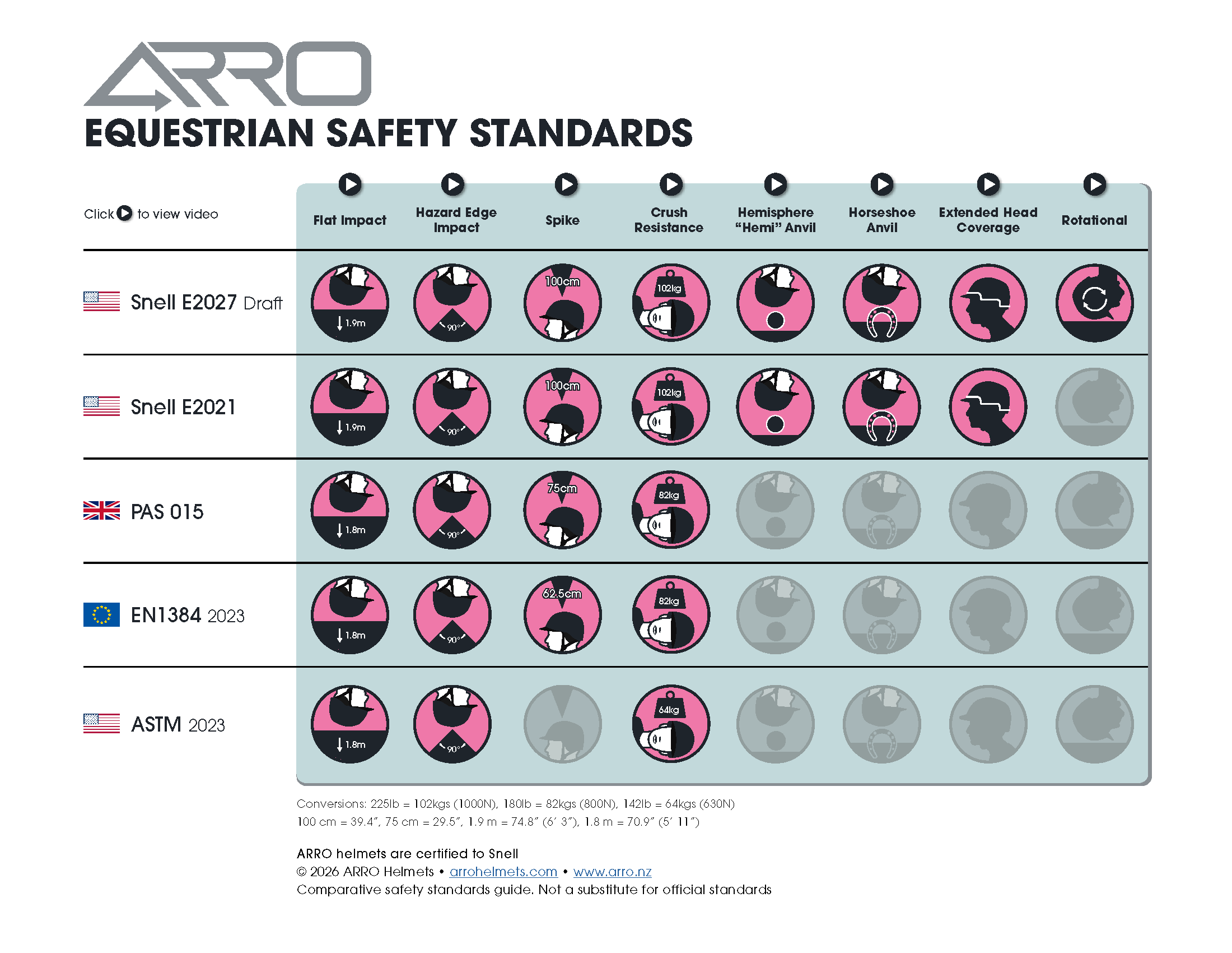ARRO Equestrian Safety Standards